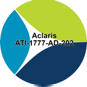 Aclaris ATI-1777-AD-202