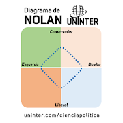 Diagrama de Nolan - Ciência Política Uninter