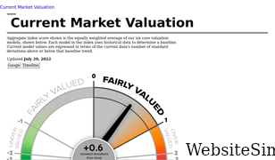 currentmarketvaluation.com Screenshot